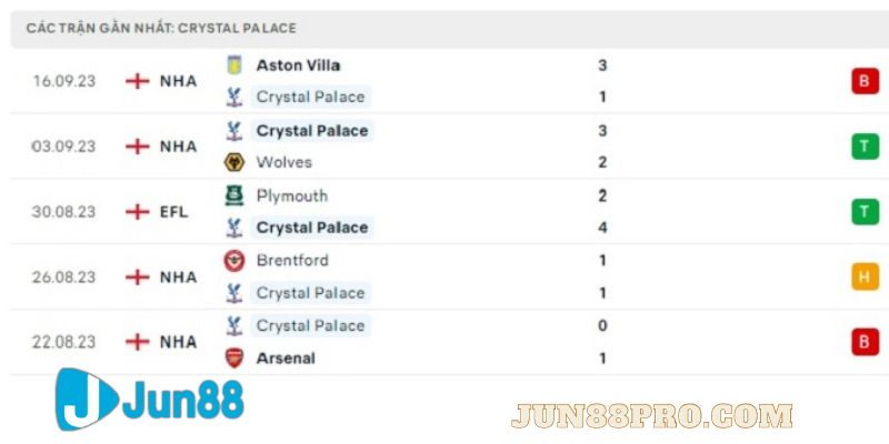 soi kèo Crystal Palace vs Fulham