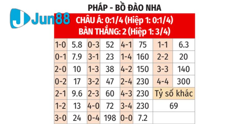 soi kèo Bồ Đào Nha vs Pháp